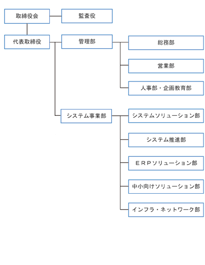 組織図